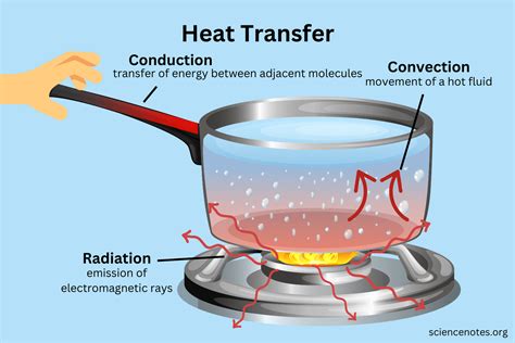 gas stove energy transfer